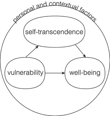 A Review on Research and Evaluation Methods for Investigating Self-Transcendence